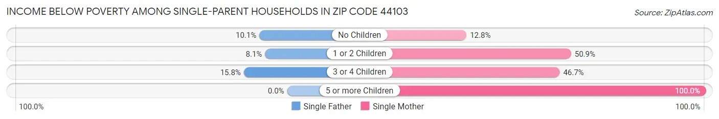 Income Below Poverty Among Single-Parent Households in Zip Code 44103