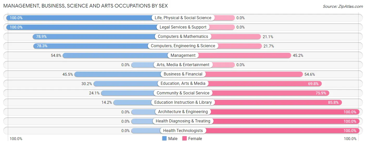 Management, Business, Science and Arts Occupations by Sex in Zip Code 44103