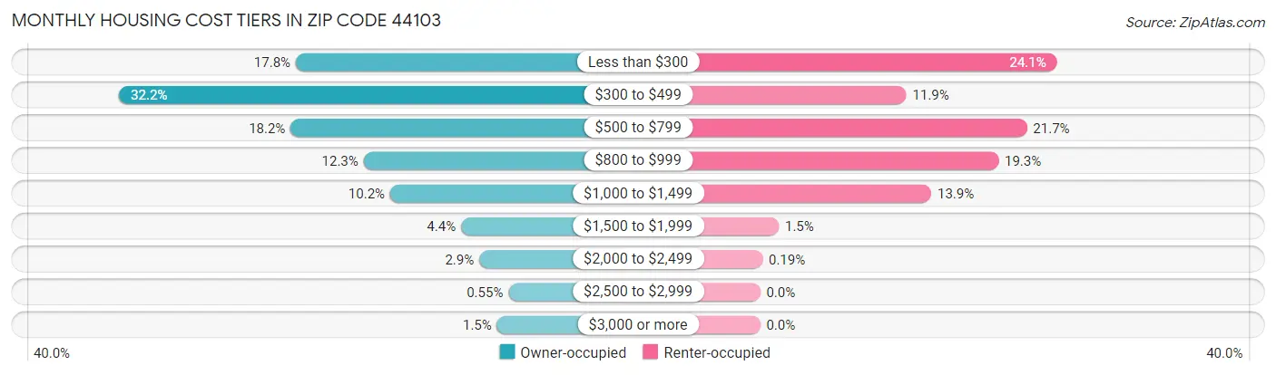 Monthly Housing Cost Tiers in Zip Code 44103