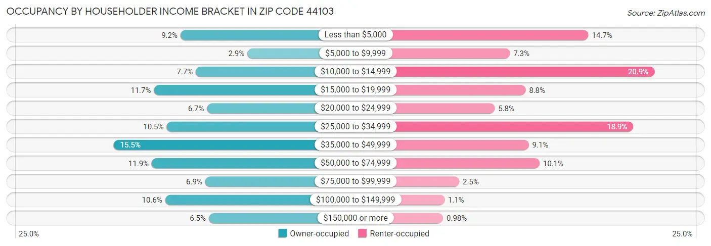 Occupancy by Householder Income Bracket in Zip Code 44103