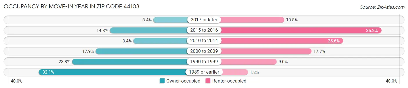 Occupancy by Move-In Year in Zip Code 44103