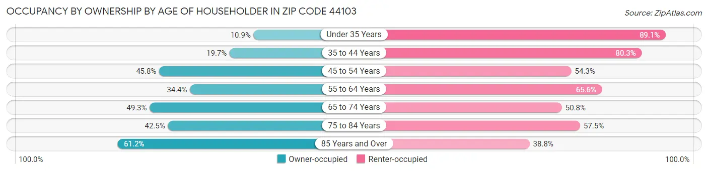 Occupancy by Ownership by Age of Householder in Zip Code 44103
