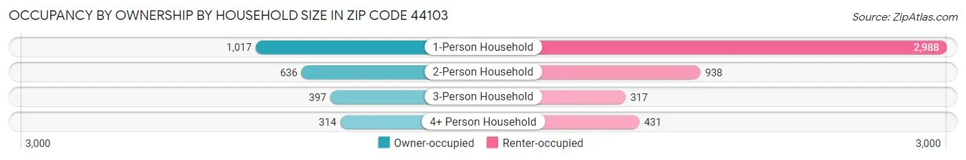 Occupancy by Ownership by Household Size in Zip Code 44103