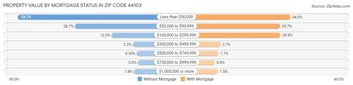 Property Value by Mortgage Status in Zip Code 44103