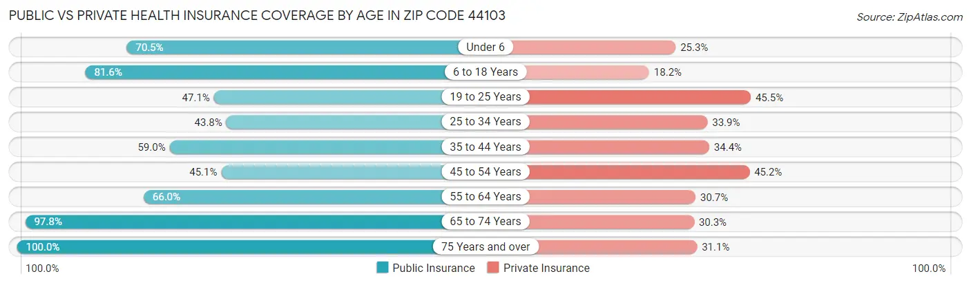 Public vs Private Health Insurance Coverage by Age in Zip Code 44103
