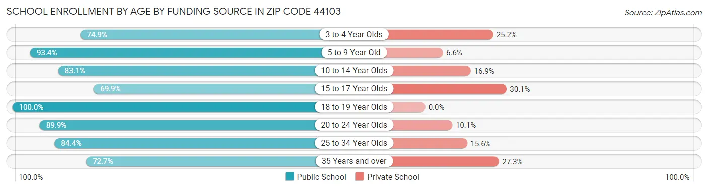 School Enrollment by Age by Funding Source in Zip Code 44103