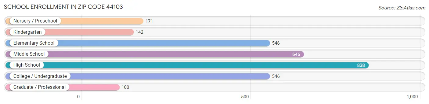 School Enrollment in Zip Code 44103