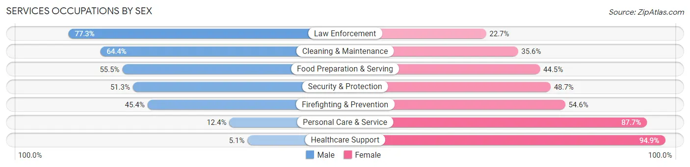 Services Occupations by Sex in Zip Code 44103