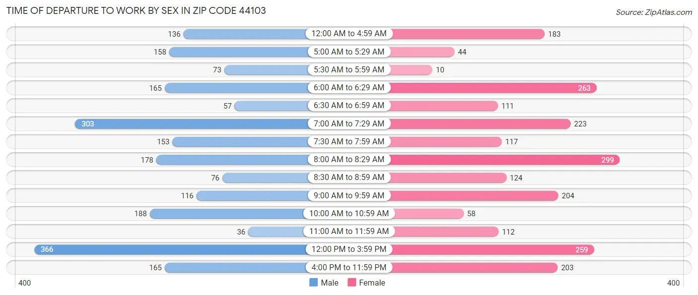 Time of Departure to Work by Sex in Zip Code 44103