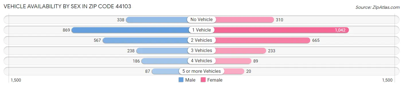 Vehicle Availability by Sex in Zip Code 44103