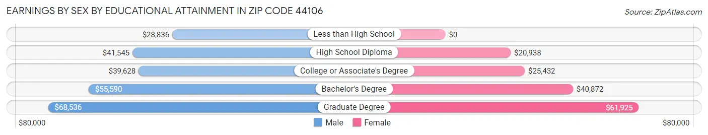 Earnings by Sex by Educational Attainment in Zip Code 44106