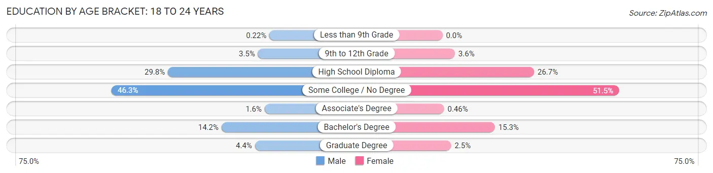 Education By Age Bracket in Zip Code 44106: 18 to 24 Years