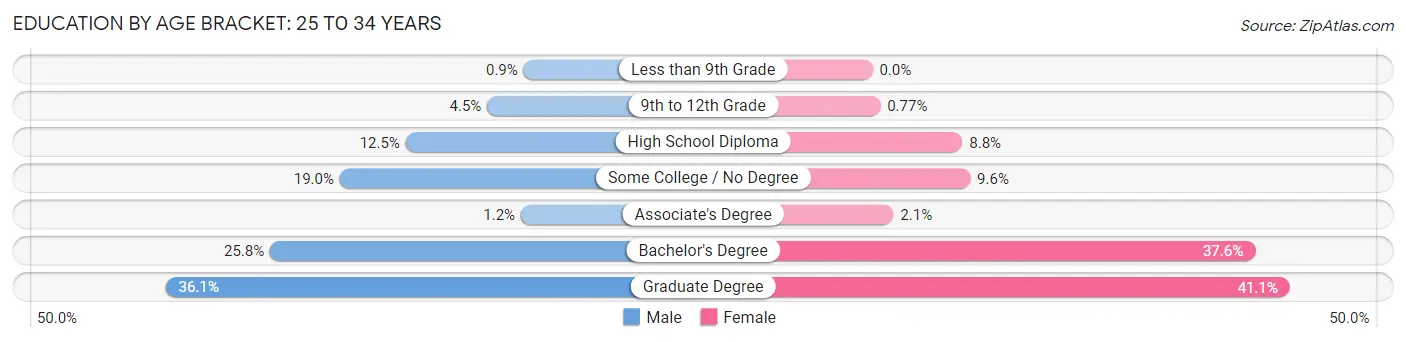 Education By Age Bracket in Zip Code 44106: 25 to 34 Years