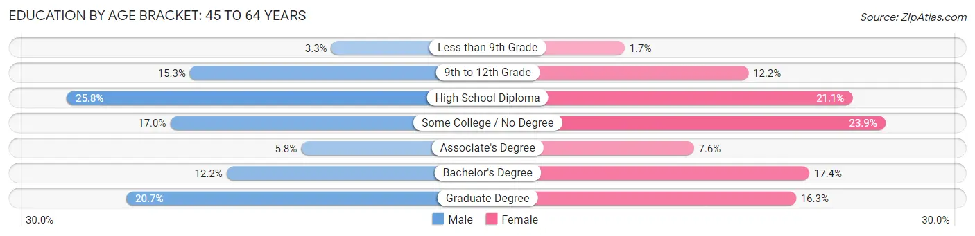 Education By Age Bracket in Zip Code 44106: 45 to 64 Years