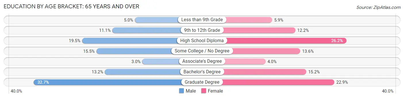 Education By Age Bracket in Zip Code 44106: 65 Years and over