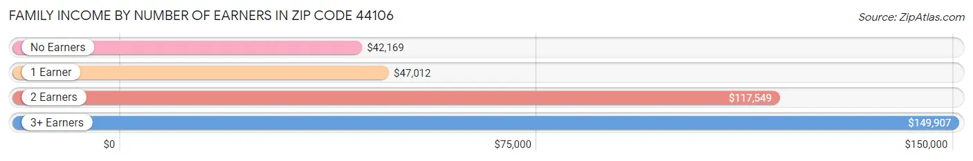Family Income by Number of Earners in Zip Code 44106