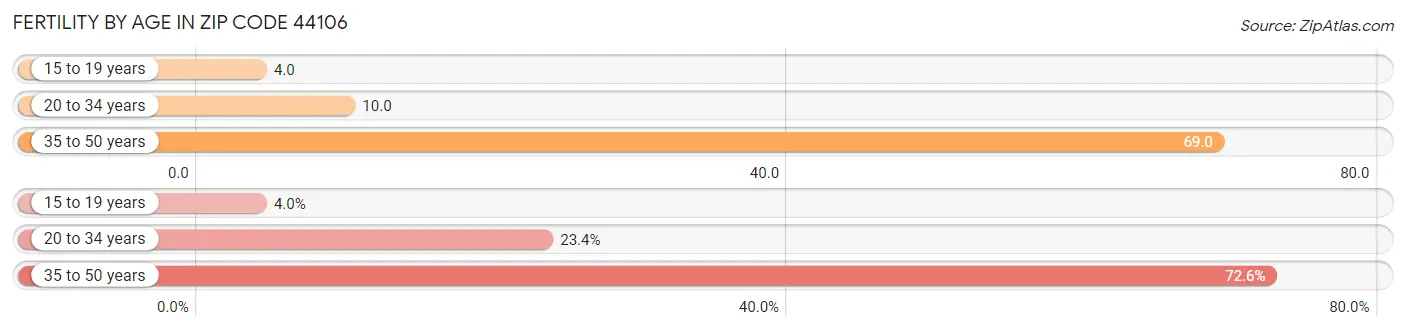 Female Fertility by Age in Zip Code 44106