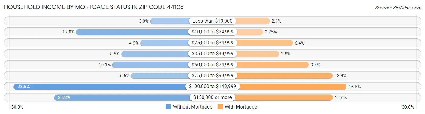 Household Income by Mortgage Status in Zip Code 44106