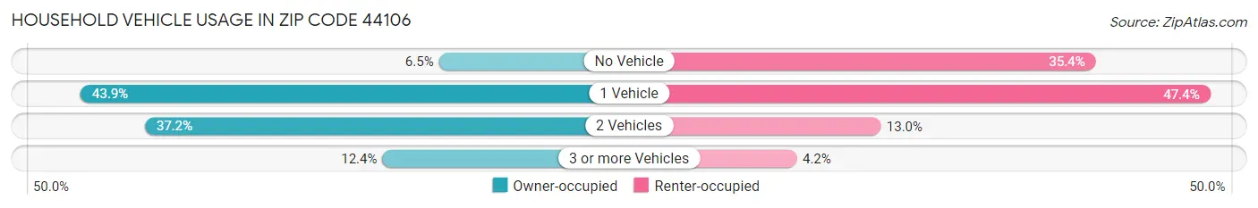 Household Vehicle Usage in Zip Code 44106