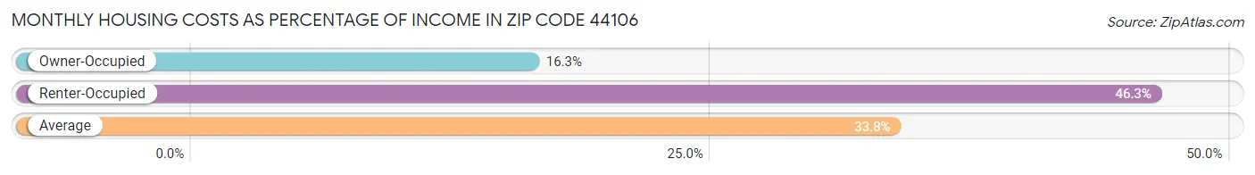 Monthly Housing Costs as Percentage of Income in Zip Code 44106
