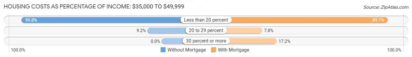 Housing Costs as Percentage of Income in Zip Code 44106: <span>$35,000 to $49,999</span>