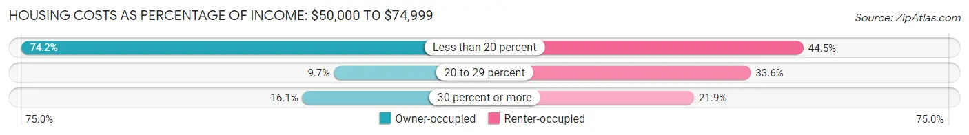 Housing Costs as Percentage of Income in Zip Code 44106: <span>$50,000 to $74,999</span>