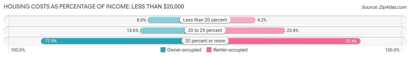 Housing Costs as Percentage of Income in Zip Code 44106: <span>Less than $20,000</span>