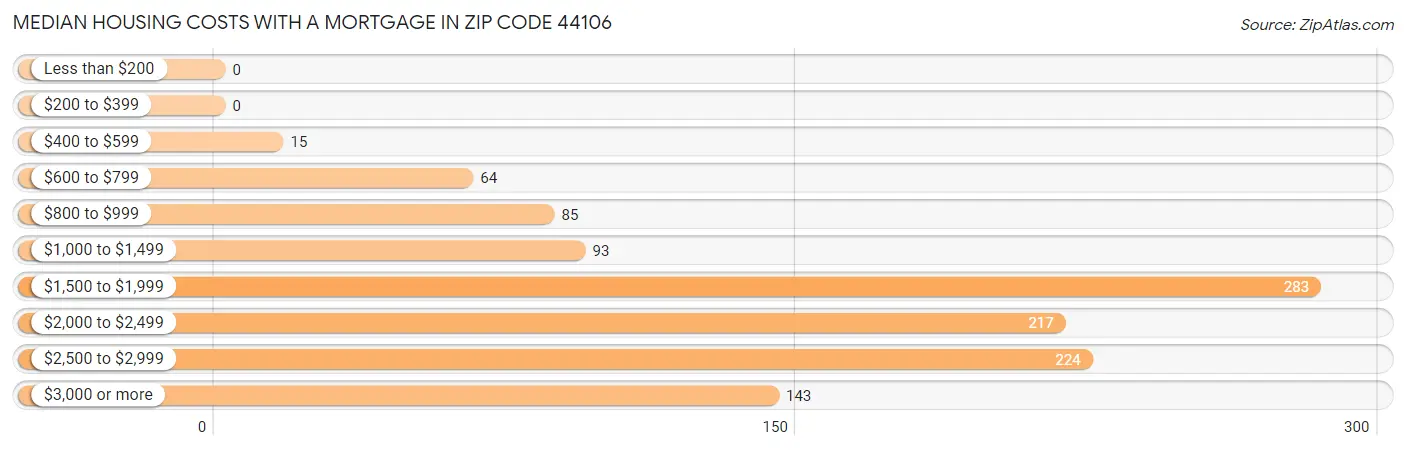 Median Housing Costs with a Mortgage in Zip Code 44106