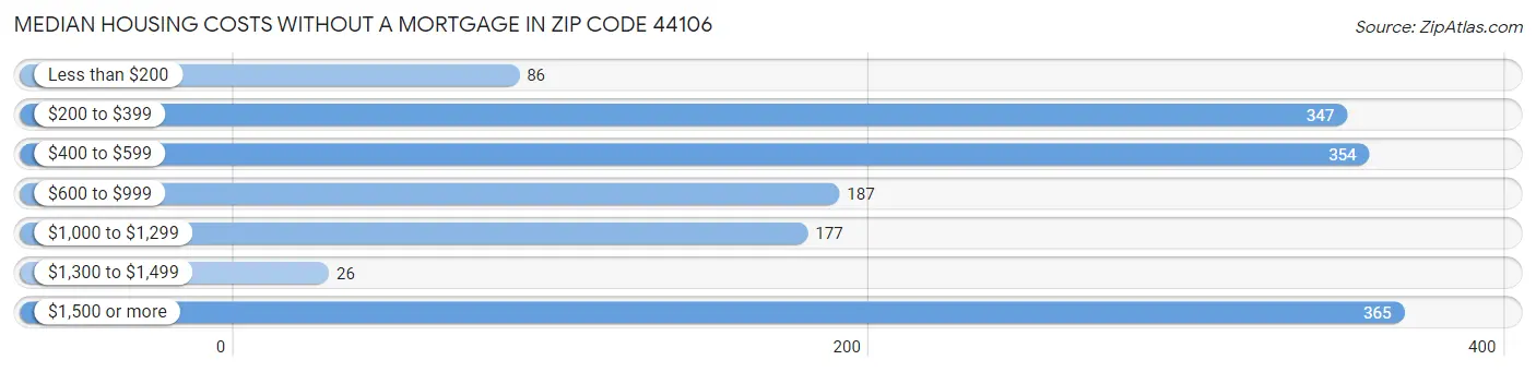 Median Housing Costs without a Mortgage in Zip Code 44106