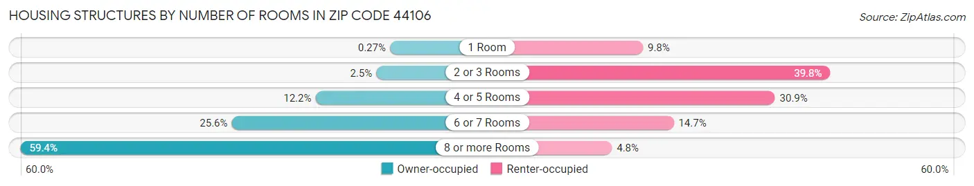 Housing Structures by Number of Rooms in Zip Code 44106
