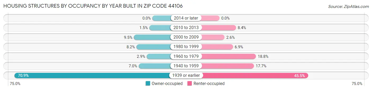 Housing Structures by Occupancy by Year Built in Zip Code 44106