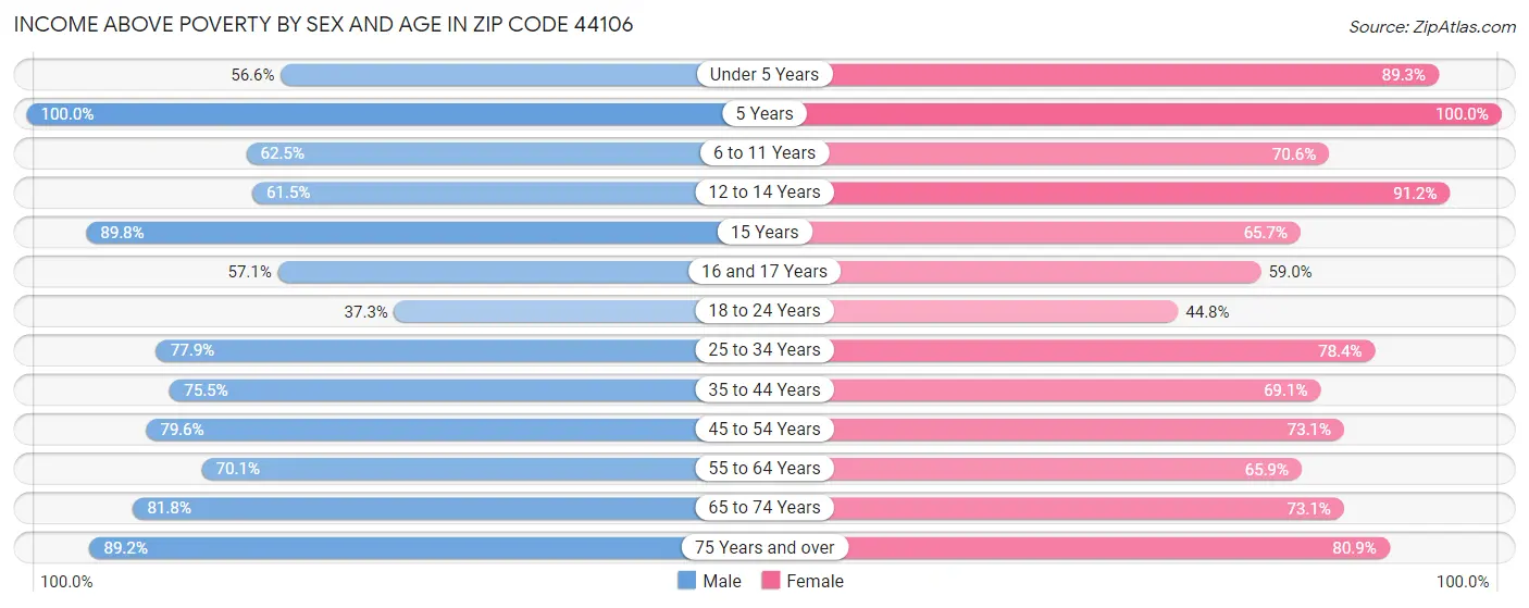 Income Above Poverty by Sex and Age in Zip Code 44106