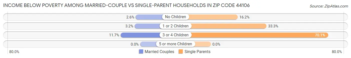 Income Below Poverty Among Married-Couple vs Single-Parent Households in Zip Code 44106