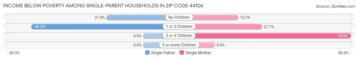 Income Below Poverty Among Single-Parent Households in Zip Code 44106