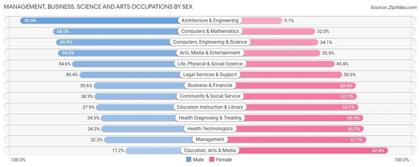 Management, Business, Science and Arts Occupations by Sex in Zip Code 44106