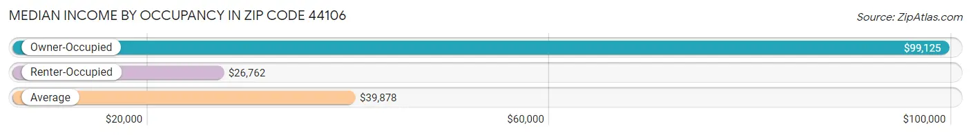 Median Income by Occupancy in Zip Code 44106