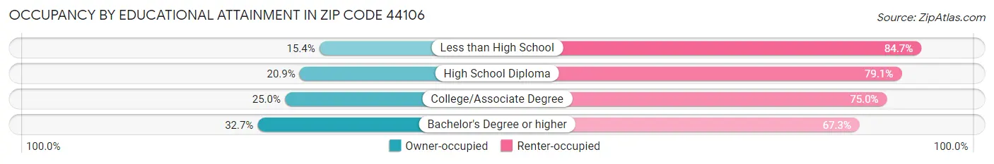 Occupancy by Educational Attainment in Zip Code 44106