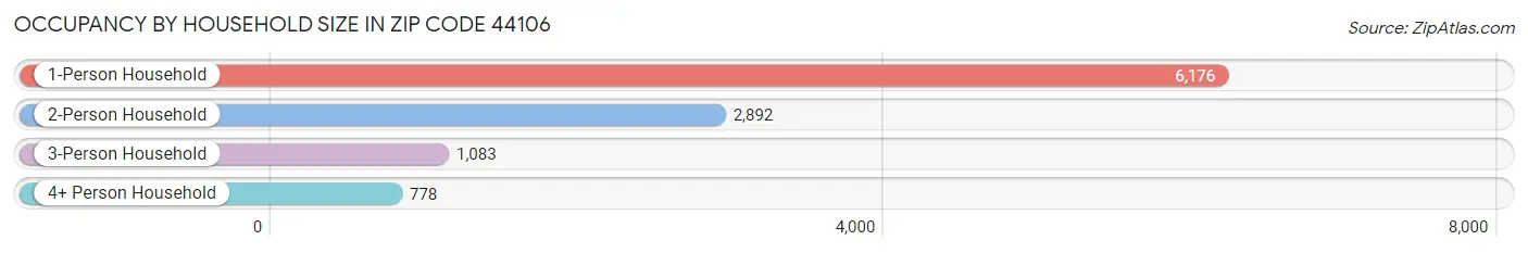 Occupancy by Household Size in Zip Code 44106