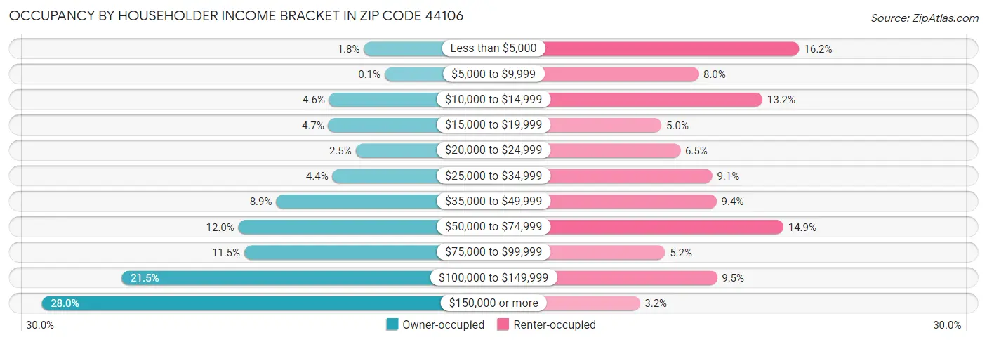 Occupancy by Householder Income Bracket in Zip Code 44106