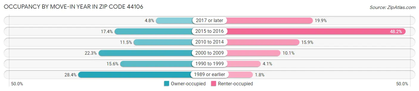 Occupancy by Move-In Year in Zip Code 44106