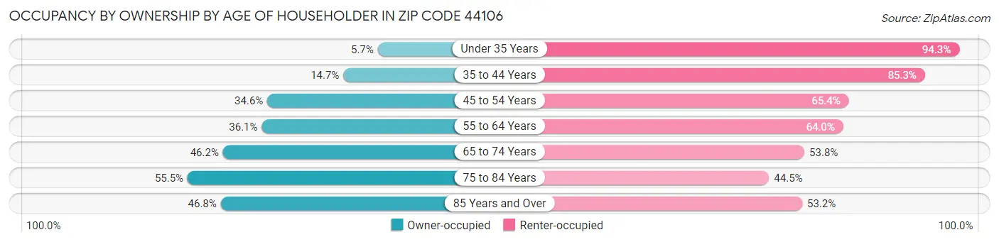 Occupancy by Ownership by Age of Householder in Zip Code 44106