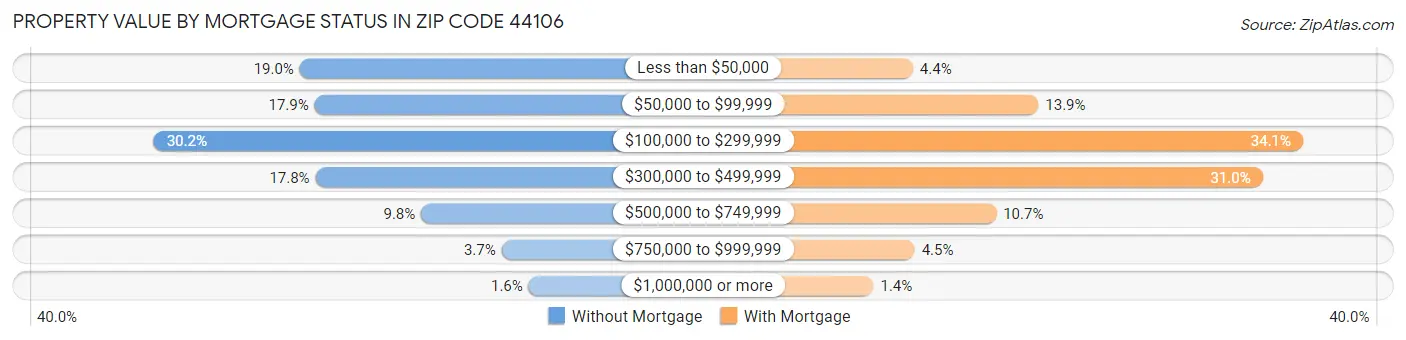 Property Value by Mortgage Status in Zip Code 44106