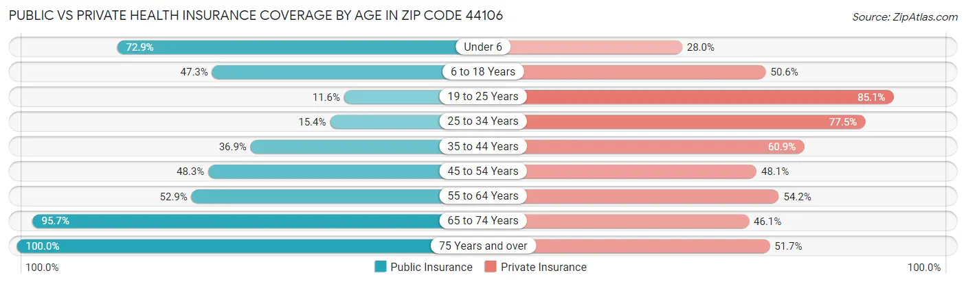 Public vs Private Health Insurance Coverage by Age in Zip Code 44106