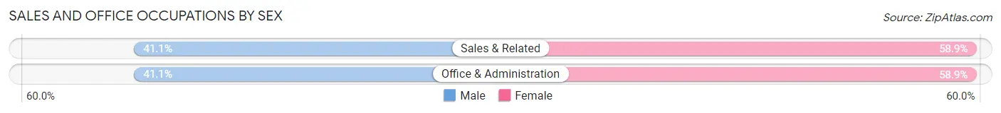 Sales and Office Occupations by Sex in Zip Code 44106