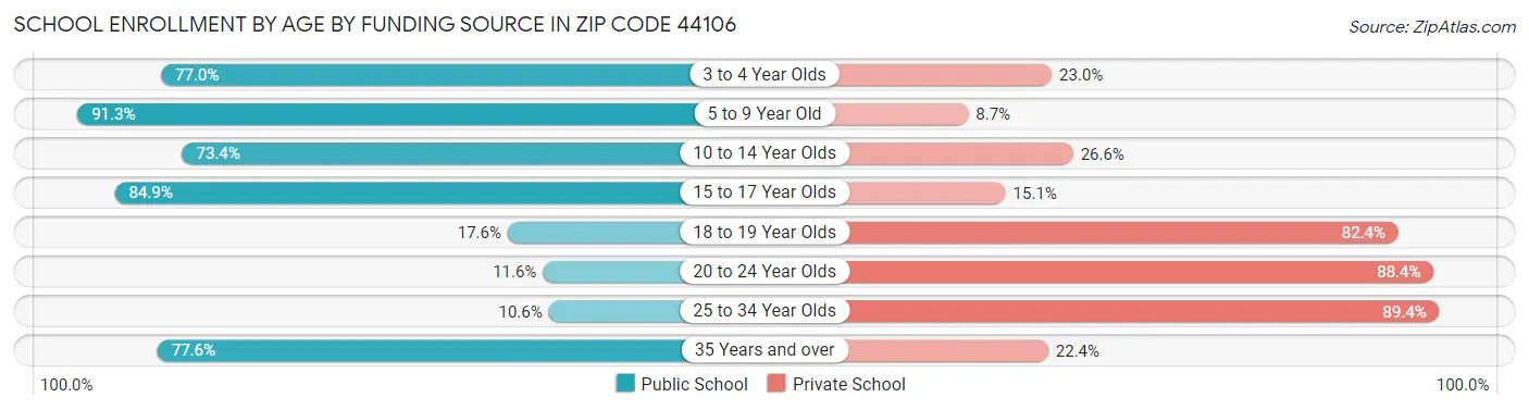 School Enrollment by Age by Funding Source in Zip Code 44106