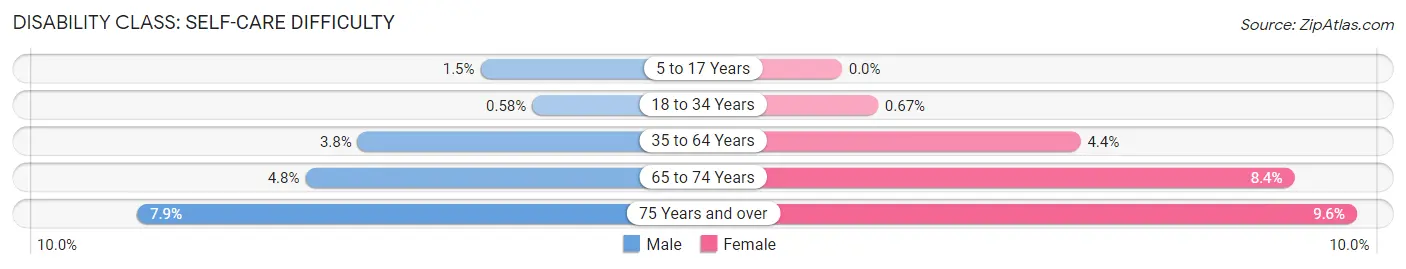 Disability in Zip Code 44106: <span>Self-Care Difficulty</span>