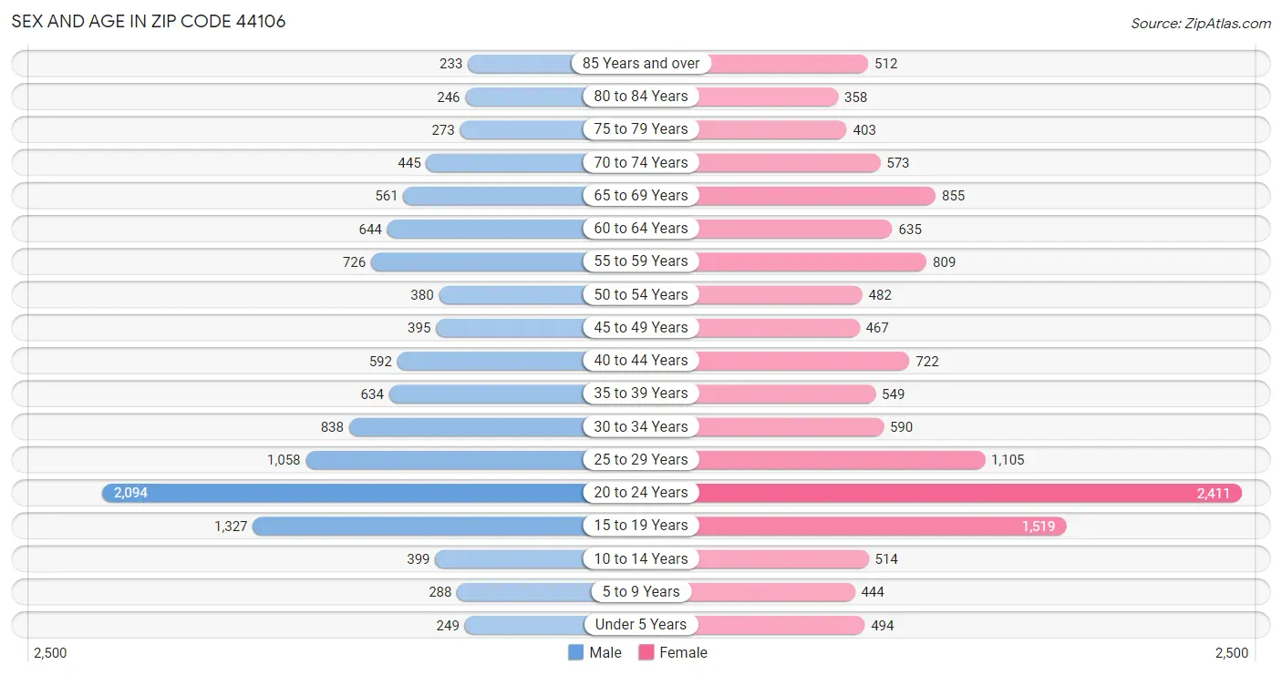 Sex and Age in Zip Code 44106
