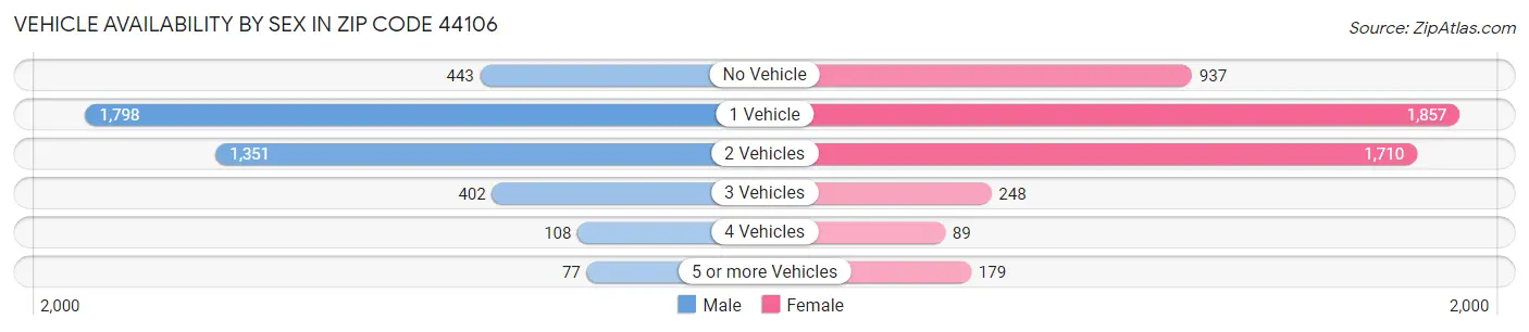 Vehicle Availability by Sex in Zip Code 44106