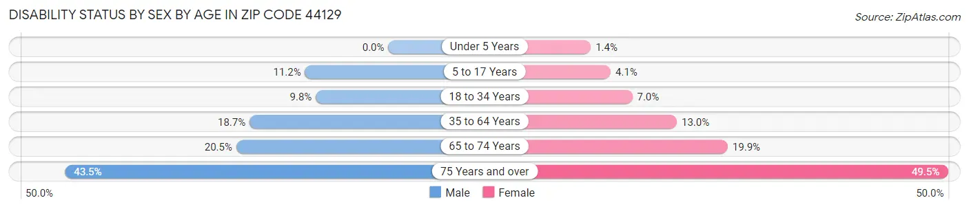 Disability Status by Sex by Age in Zip Code 44129