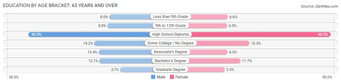 Education By Age Bracket in Zip Code 44129: 65 Years and over
